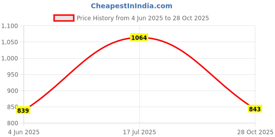 flipkart.com bata Quilted Ballerina Bellies For Women bata Price History Graph from 4 Jun 2025 to 28 Oct 2025