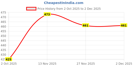 flipkart.com bafaon Quilted Black Pointed-Toe Flats for Women – Breathable Slip‑Ons Casuals For Women bafaon Price History Graph from 2 Oct 2025 to 2 Dec 2025