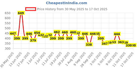 flipkart.com la verne QUILTED Microfibre Solid Sleeping Pillow Pack of 2 la verne Price History Graph from 30 May 2025 to 16 Oct 2025