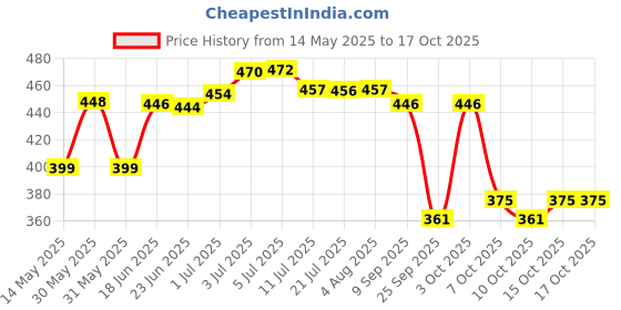 flipkart.com la verne QUILTED Microfibre Solid Sleeping Pillow Pack of 2 la verne Price History Graph from 14 May 2025 to 16 Oct 2025