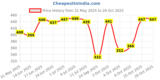 flipkart.com la verne QUILTED Microfibre Solid Sleeping Pillow Pack of 2 la verne Price History Graph from 31 May 2025 to 26 Oct 2025