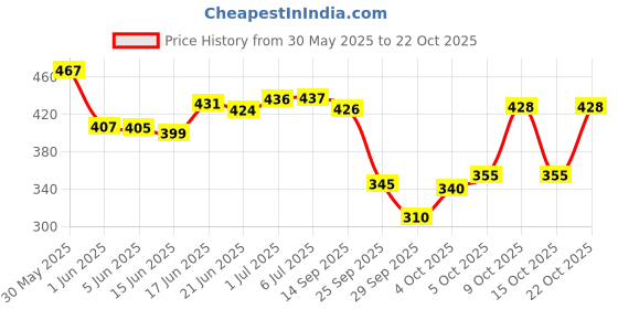 flipkart.com la verne QUILTED Microfibre Solid Sleeping Pillow Pack of 2 la verne Price History Graph from 30 May 2025 to 22 Oct 2025