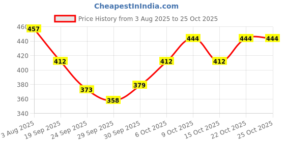 flipkart.com la verne QUILTED Microfibre Solid Sleeping Pillow Pack of 2 la verne Price History Graph from 3 Aug 2025 to 24 Oct 2025