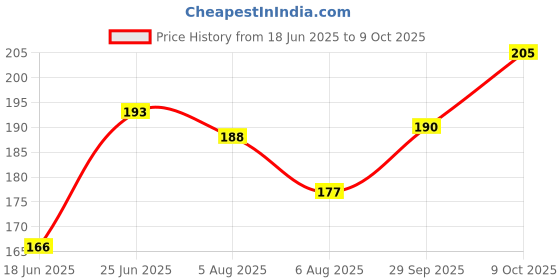flipkart.com climberty Quilting Needle Self-Threading Quilting Needle with Wooden Needle Knitting Pin climberty Price History Graph from 18 Jun 2025 to 9 Oct 2025