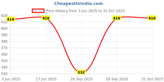 flipkart.com quin fletcher Solid Women Track Suit quin fletcher Price History Graph from 3 Jun 2025 to 30 Oct 2025