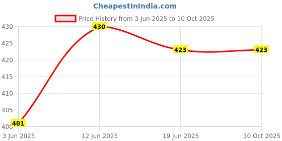 flipkart.com quin fletcher Tshirt Pant Co-ords Set quin fletcher Price History Graph from 3 Jun 2025 to 9 Oct 2025