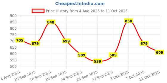 flipkart.com bata Quin Two Lace Up For Men bata Price History Graph from 4 Aug 2025 to 7 Oct 2025