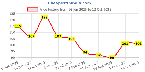 flipkart.com quince 10 Pieces Underarm Sweat Pads Sweat Armpit Pad Disposable Underarm Pad Sweat Pads quince Price History Graph from 16 Jun 2025 to 13 Oct 2025