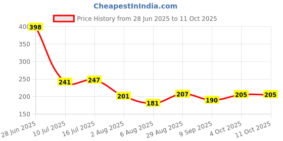 flipkart.com quince 5 Meter Washing Machine Outlet Pipe Corrugated Plastic Outlet/Drain/Extension Hose Suitable for All Fully/Semi Automatic Washing Machines Outlet (Length: 5 Meter, White) Hose Pipe quince Price History Graph from 28 Jun 2025 to 11 Oct 2025