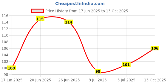 flipkart.com quince Armpit Sweat Pads, Underarm Sweat Pads Disposable Sweat Pads for Women and Men Sweat Pads quince Price History Graph from 17 Jun 2025 to 13 Oct 2025