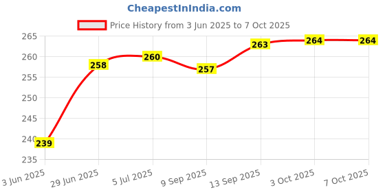flipkart.com quinergys - 394 - Hand Carved Walking Rule Swagger Stick Walking Stick quinergys Price History Graph from 3 Jun 2025 to 6 Oct 2025