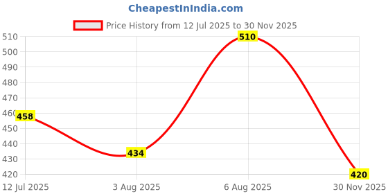 flipkart.com quinergys Foot Stretcher Strap Polyester, Cotton Yoga Strap quinergys Price History Graph from 12 Jul 2025 to 30 Nov 2025