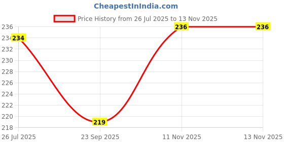 flipkart.com quinergys Lavender Diffuser Set quinergys Price History Graph from 26 Jul 2025 to 11 Nov 2025