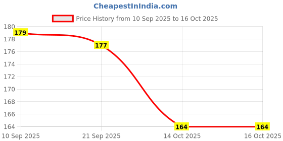 flipkart.com quinergys Organic Standard Fog Color Gulal Holi Color Powder Pack of 1 quinergys Price History Graph from 10 Sep 2025 to 16 Oct 2025
