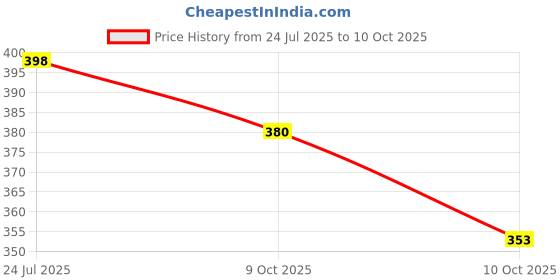 flipkart.com quinergys ®IXVI - 426 - 24-inch Walking Stick Walking Stick quinergys Price History Graph from 24 Jul 2025 to 10 Oct 2025