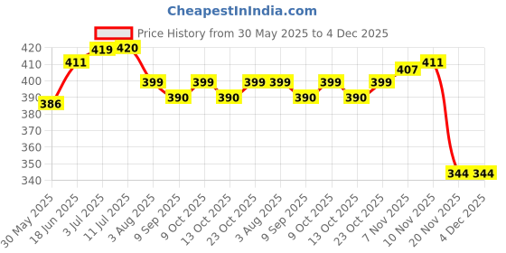 flipkart.com quinergys Single Large Training Chute quinergys Price History Graph from 30 May 2025 to 4 Dec 2025