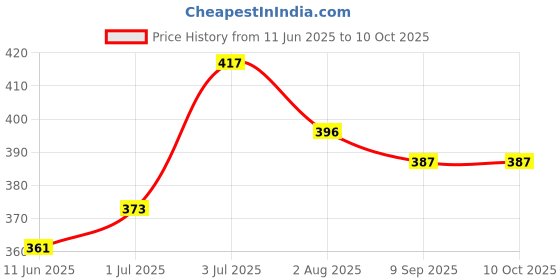 flipkart.com quinergys Single Large Training Chute quinergys Price History Graph from 11 Jun 2025 to 9 Oct 2025
