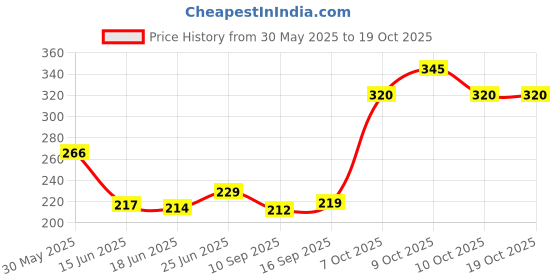 flipkart.com quinergys ™ Shears Fabric Craft Cutting Adjustable Kitchen Scissors Scissors quinergys Price History Graph from 30 May 2025 to 17 Oct 2025