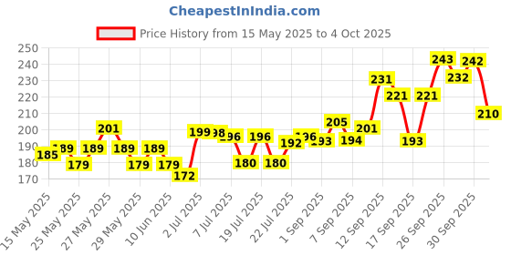 flipkart.com quinergys XII-58 Reusable and Non-Drying Modeling Clay quinergys Price History Graph from 15 May 2025 to 4 Oct 2025