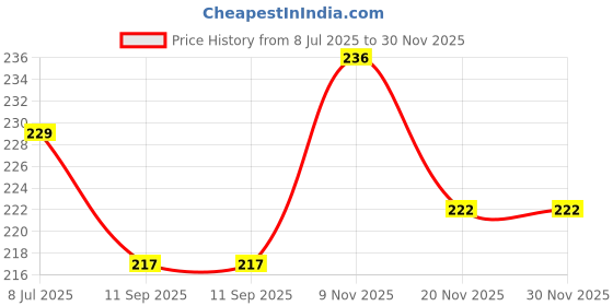 flipkart.com QUINK 003 Refill Ink for Epson L3110, L3150, L3116, L3115, L1110, L3151, L3152, L3156 Black Ink Bottle Price History Graph from 8 Jul 2025 to 30 Nov 2025