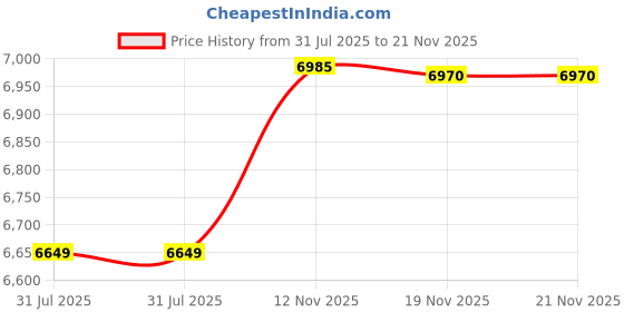 flipkart.com QUINK 2054N Direct Thermal Label Printer Barcode & Shipping Label Printer 4x6 Thermal Thermal Receipt Printer Price History Graph from 31 Jul 2025 to 21 Nov 2025