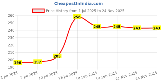 flipkart.com QUINK 774 Refill Ink for Epson M100 , M105 , M200 , M205 , L655 Printer Ink Bottle Black Ink Bottle Price History Graph from 1 Jul 2025 to 23 Nov 2025