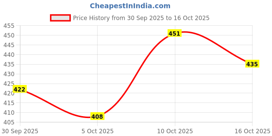 flipkart.com parker Quink Blue & Black Ink Bottle Ink Bottle parker Price History Graph from 30 Sep 2025 to 16 Oct 2025
