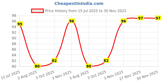 flipkart.com parker QUINK BLUE Ink Cartridge parker Price History Graph from 15 Jul 2025 to 30 Nov 2025