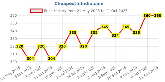 flipkart.com parker Quink Flow Ball Pen 4 Refills Ball Pen Refill parker Price History Graph from 21 May 2025 to 10 Oct 2025