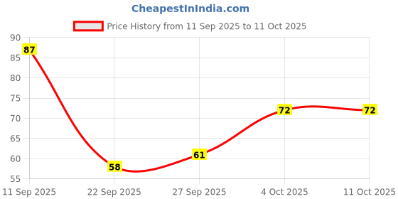 flipkart.com parker Quink Flow, Fine Tip, Quick-Drying Ball Pen Refill parker Price History Graph from 11 Sep 2025 to 11 Oct 2025