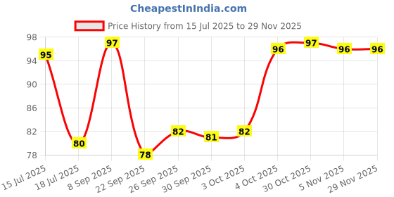 flipkart.com parker Quink Ink Bottle Ink Bottle parker Price History Graph from 15 Jul 2025 to 27 Nov 2025