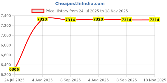 flipkart.com quink Kitchen Sink 30X18X9 Inch Waterfall Kitchen Sink with Integrated Pull Down Faucet Waterfall Sink Stainless steel Matt Finish Vessel Sink quink Price History Graph from 24 Jul 2025 to 18 Nov 2025