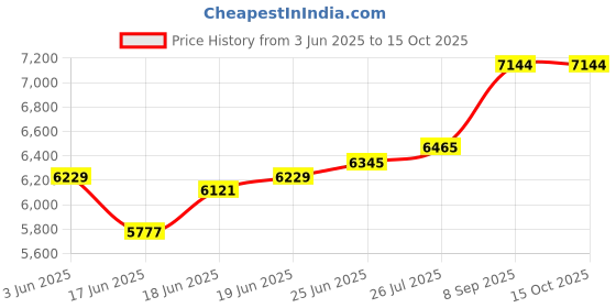flipkart.com quink Kitchen Sink 30"x18"x9" Inch with Integrated Waterfall and Pull-down Fauce Rectangular Shaped (75x46x21 cm) Vessel Sink quink Price History Graph from 3 Jun 2025 to 14 Oct 2025