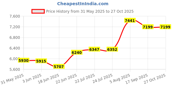 flipkart.com quink MODULAR KITCHEN SINK WORKSTATION [DISH WASHER] KITCHEN SINK TAP [SINK TAPS] Vessel Sink quink Price History Graph from 31 May 2025 to 26 Oct 2025