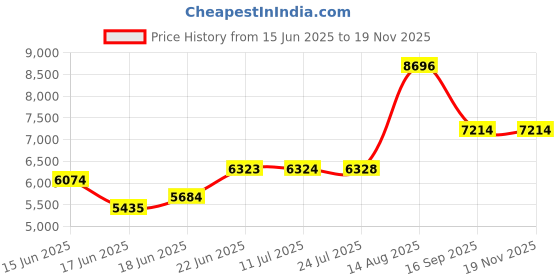 flipkart.com quink Multifunction Kitchen Sink 30'' x 18'' x 10'' with Anti Scratch Honeycomb Design & Pull-down Faucet Set-Stainless Steel Sink with Cup washer and Drain Baskets Vessel Sink quink Price History Graph from 15 Jun 2025 to 18 Nov 2025