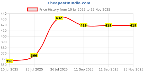 flipkart.com QUINK New Refill for Epson 001,003 Printers ,L3200 , L3210 , L3211 ,L3215,L3216,L3250 Black Ink Bottle Price History Graph from 10 Jul 2025 to 24 Nov 2025