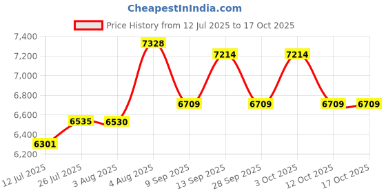 flipkart.com quink Premium Waterfall Kitchen Sink 30"X18"X9" Single Bowl Stainless Steel SS 304 Pull Down faucet & complete set Under Counter Basin Vessel Sink quink Price History Graph from 12 Jul 2025 to 16 Oct 2025