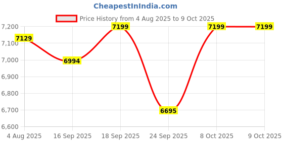 flipkart.com quink Smart Sink Easy Wash And Clean Hand Made Kitchen Sink Modular Size 30x18x9 inch Hand Made Kitchen Sink All In One For Kitchen Platform Fix Modular Kitchen Sink Under Counter Basin quink Price History Graph from 4 Aug 2025 to 8 Oct 2025