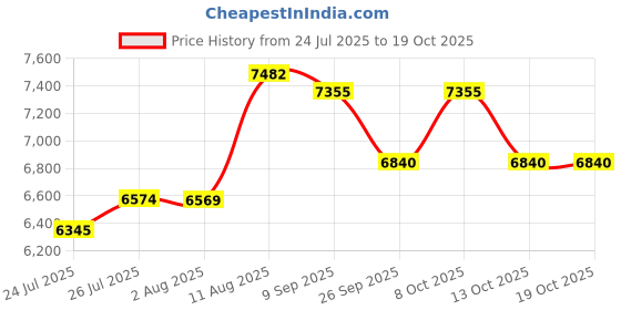 flipkart.com quink Stainless Steel Waterfall 24X18X9 INCH Kitchen Sink with Anti Scratch Honeycomb Luxurious Sink for Kitchen with Pull Down Faucet -Multifunctional Sink Vessel Sink quink Price History Graph from 24 Jul 2025 to 18 Oct 2025