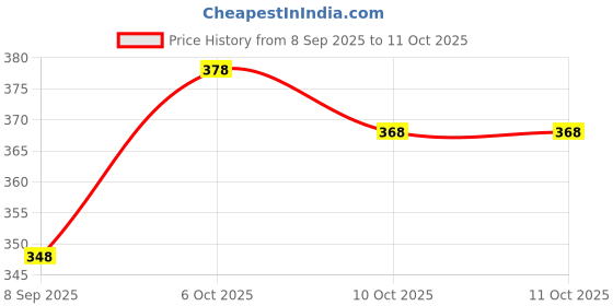 flipkart.com quinlan Men Cotton Blend Kurta Pyjama Set quinlan Price History Graph from 8 Sep 2025 to 11 Oct 2025