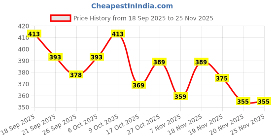 flipkart.com quinlan Men Cotton Blend Kurta Pyjama Set quinlan Price History Graph from 18 Sep 2025 to 24 Nov 2025