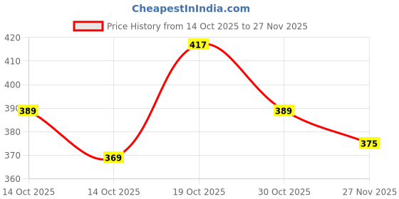 flipkart.com quinlan Men Cotton Blend Kurta Pyjama Set quinlan Price History Graph from 14 Oct 2025 to 27 Nov 2025