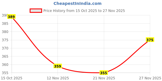 flipkart.com quinlan Men Cotton Blend Kurta Pyjama Set quinlan Price History Graph from 15 Oct 2025 to 27 Nov 2025