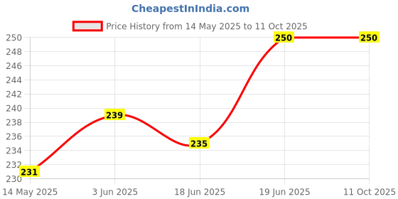 flipkart.com quinn Unbreakable Silicone Water Bottle 1 Ltr With Motivational Time Marker 1000 ml Water Bottle quinn Price History Graph from 14 May 2025 to 11 Oct 2025