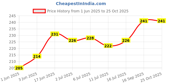 flipkart.com mygodgift Quinoa Seeds | Kinova Seeds Seed mygodgift Price History Graph from 1 Jun 2025 to 24 Oct 2025