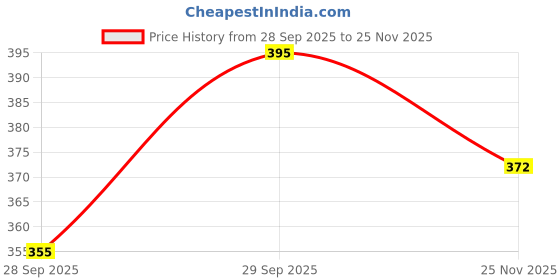 flipkart.com quintessentials Casual Regular Sleeves Checkered Women Red Top quintessentials Price History Graph from 28 Sep 2025 to 25 Nov 2025