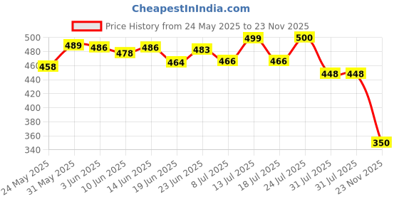 flipkart.com QUINZEE 64323 Speaker Mount Price History Graph from 24 May 2025 to 23 Nov 2025