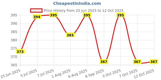 flipkart.com ineffable Quirk Reusable ineffable Price History Graph from 25 Jun 2025 to 7 Oct 2025