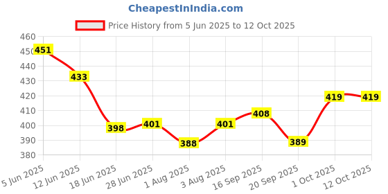flipkart.com ineffable Quirk Reusable ineffable Price History Graph from 5 Jun 2025 to 12 Oct 2025