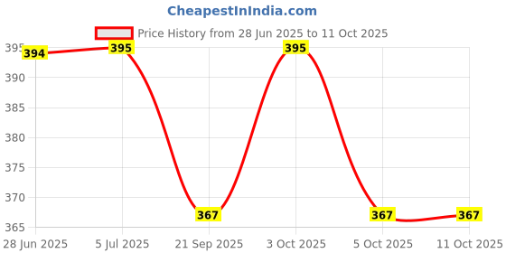 flipkart.com ineffable Quirk Reusable ineffable Price History Graph from 28 Jun 2025 to 11 Oct 2025